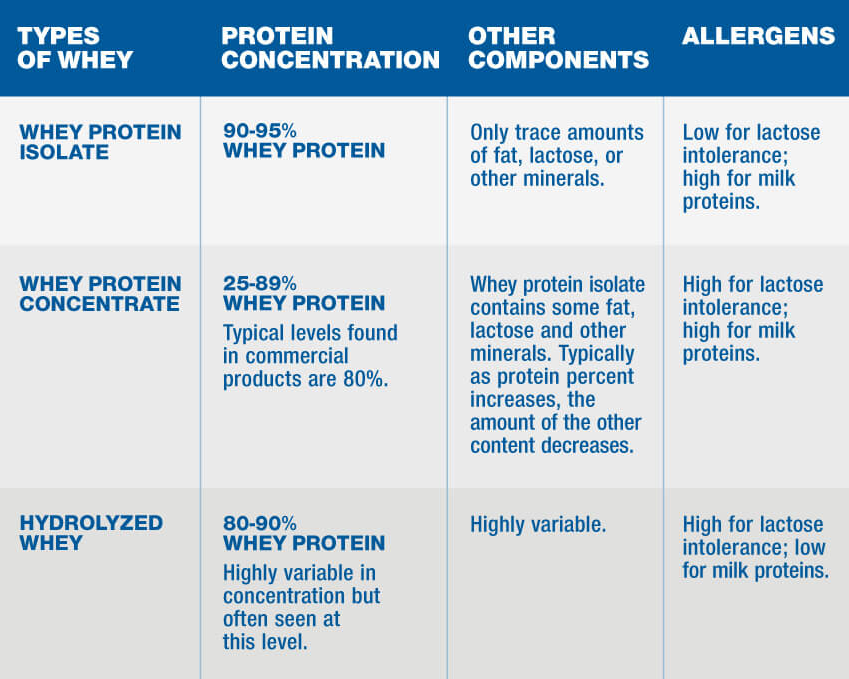 Protein powder, Whey Protein Isolate, plain, 33 pounds, Puriva Nutrition